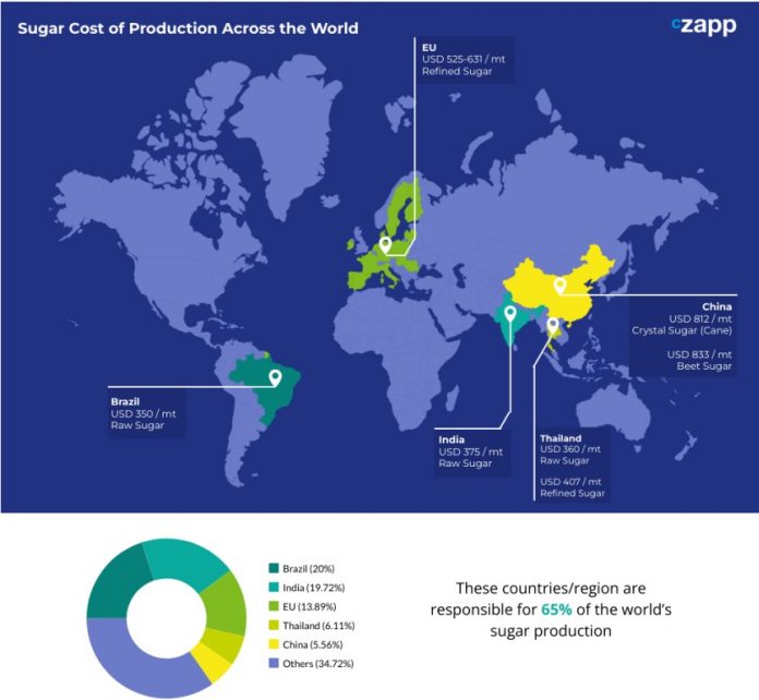 Sugar Cost of Production Across the World ChiniMandi