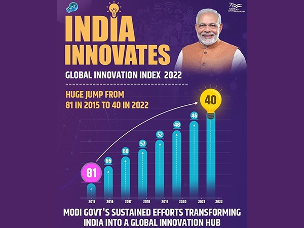 India Maintains 40th Position In Global Innovation Index 2023 ANI 