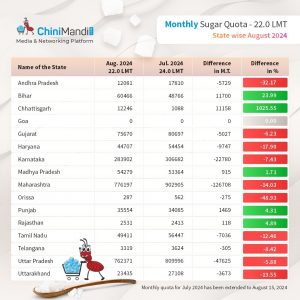 monthly sugar quota