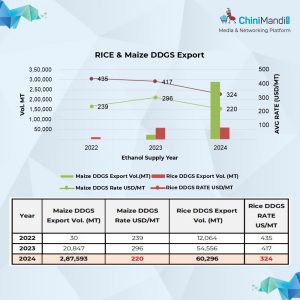 DDGS export growth India 